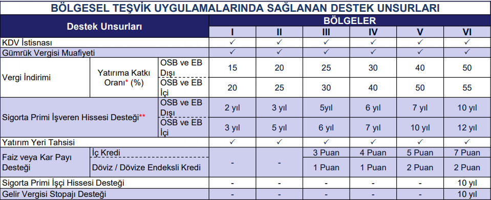 Yatırım Teşvik Belgesi kapsamında hangi bölgelerde hangi destekler bulunur?