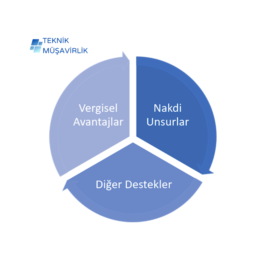 Yatırım Teşvik Belgesinin yatırımcıya sağladığı avantajlar